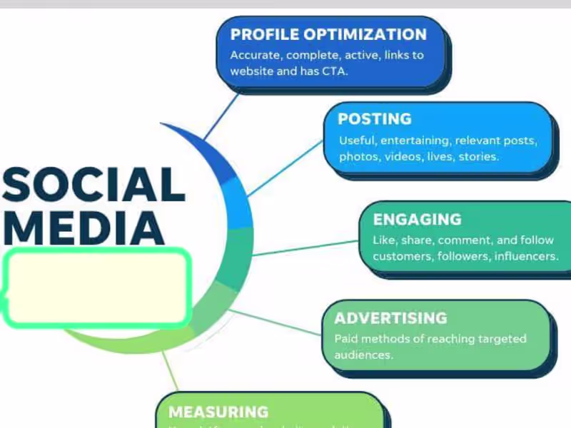 Cover image for Social Media Management