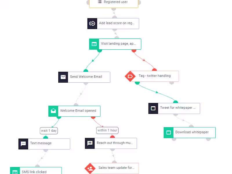 Cover image for Email Automation Flows