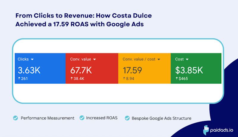 Cover image for 17x ROAS, Turning Clicks Into Revenue in 30 Days