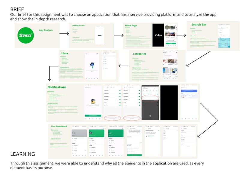 Cover image for Website analysis (Fiverr)
