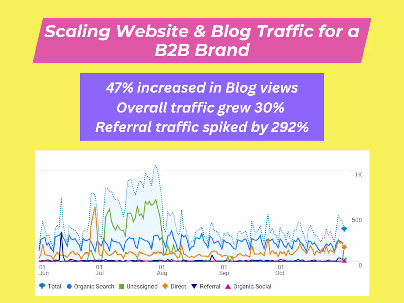 Cover image for Scaling Website & Blog Traffic for a B2B Brand
