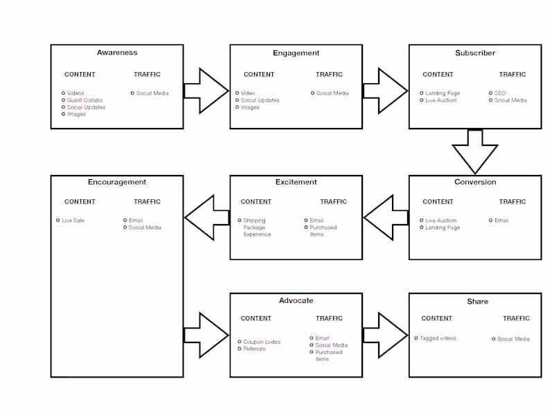 Cover image for Customer Journey Content Creation 