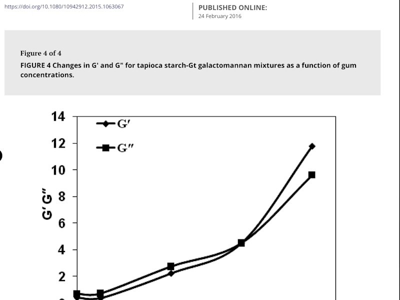 Cover image for Rheological Characterization of Binary Combination of Gleditsia…
