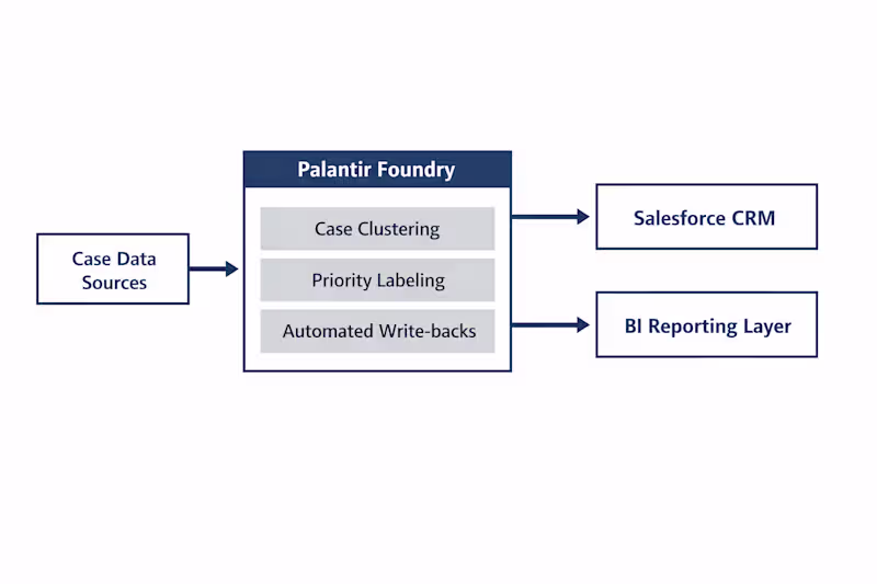 Cover image for AI Case Management System (Palantir