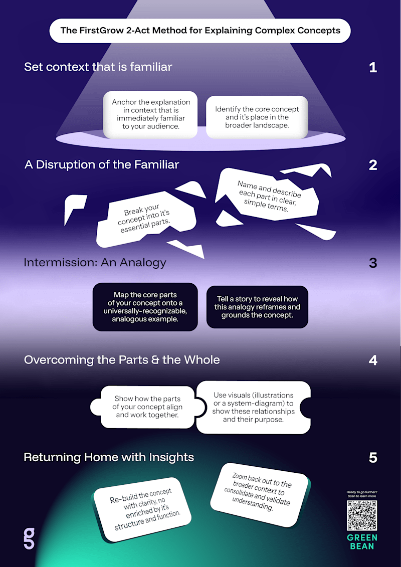 Cover image for Infographic - Green Been Consulting