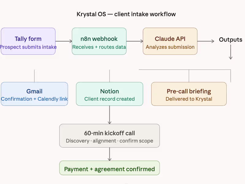 Cover image for Automated client intake pipeline built