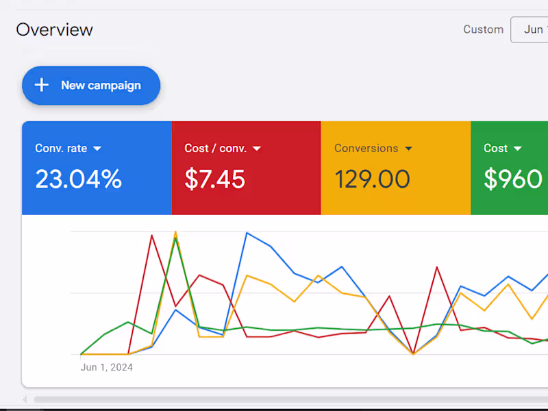 Cover image for Google Ad Campaign Creation, Management + Optimization