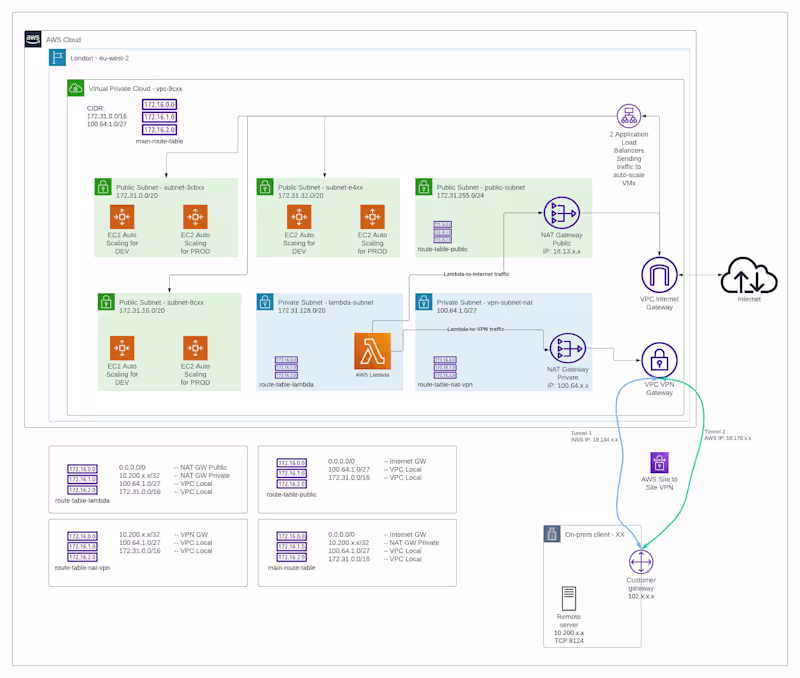 Cover image for AWS Network design and VPN configuration
