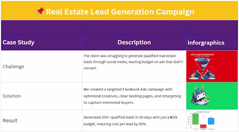 Cover image for Real Estate Lead Generation Campaign