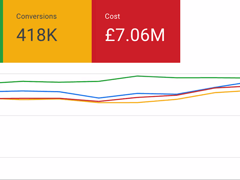 Cover image for £7m Spent Generating 417,797 Conversions for Insurance Company