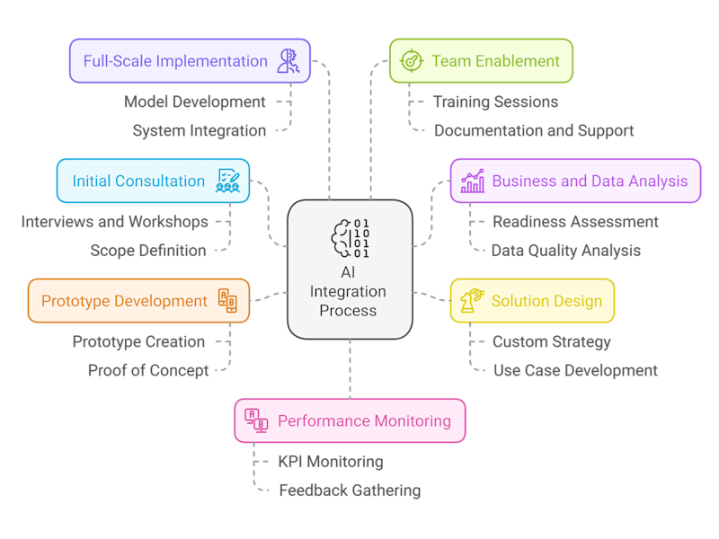 Cover image for AI-Driven Growth Marketing