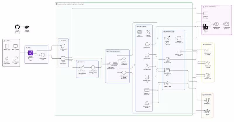 Cover image for ArionWallet Backend System Development