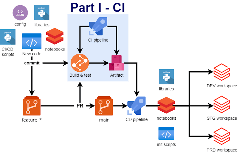 Cover image for Databricks CI/CD process