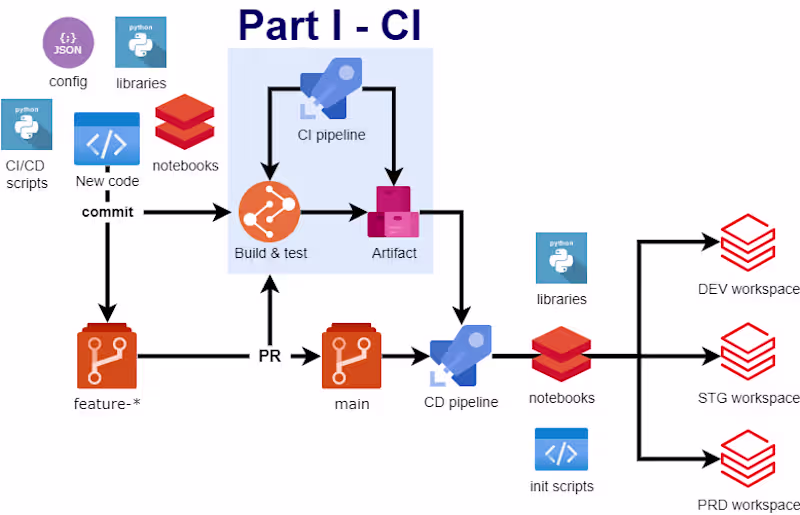 Cover image for Databricks CI/CD process