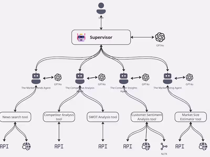 Cover image for AI-Powered Market Research Platform Development