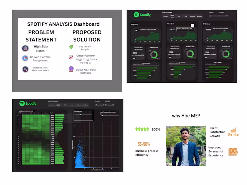 Cover image for Spotify Analysis Dashboard
Turned raw Spotify