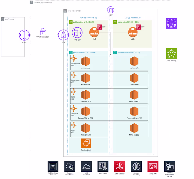 Cover image for Enterprise-grade AWS infrastructure across multi-AZ