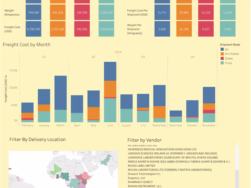 Cover image for Supply Chain Shipment Cost Analysis