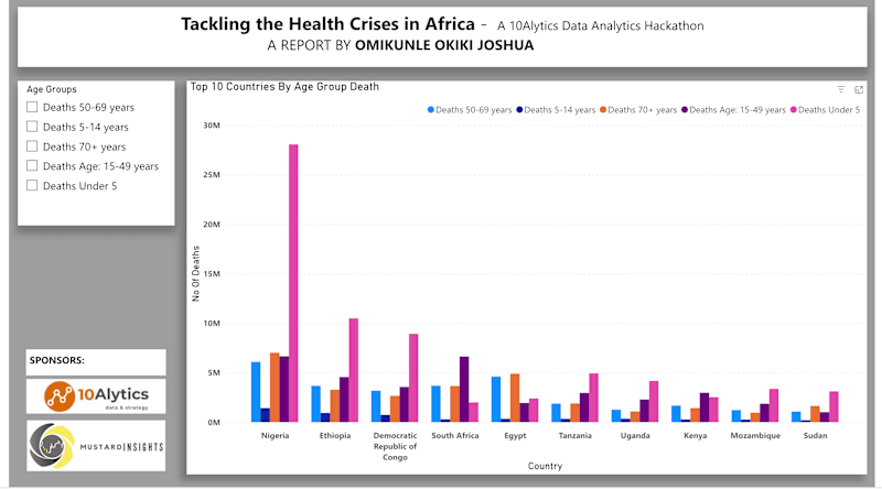 Cover image for Health Crises Report Dashboard