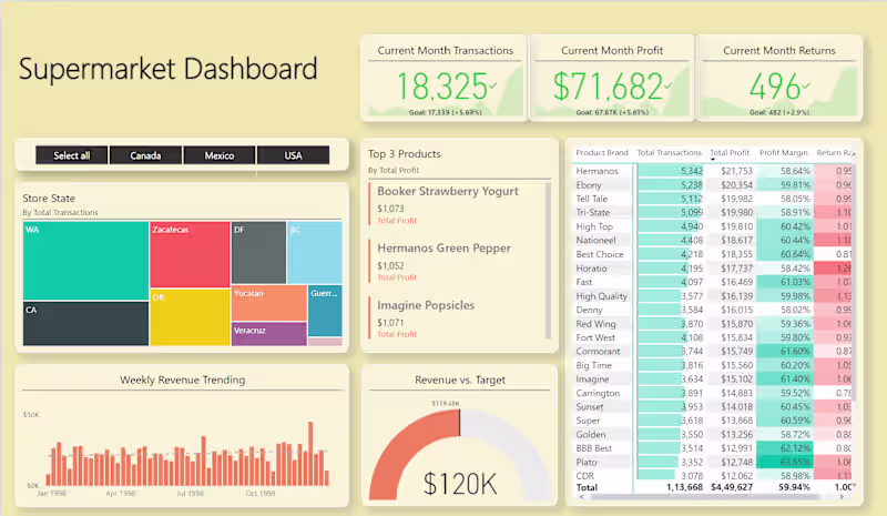 Cover image for Interactive Dashboard for Supermarket Sales Data Analysis