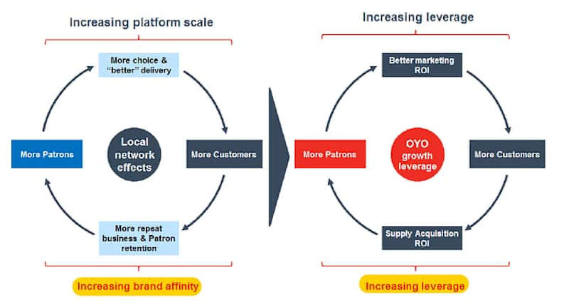 Cover image for IPO-bound OYO is a Technology Platform, not a Hotel chain