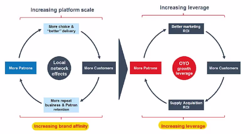 Cover image for IPO-bound OYO is a Technology Platform, not a Hotel chain