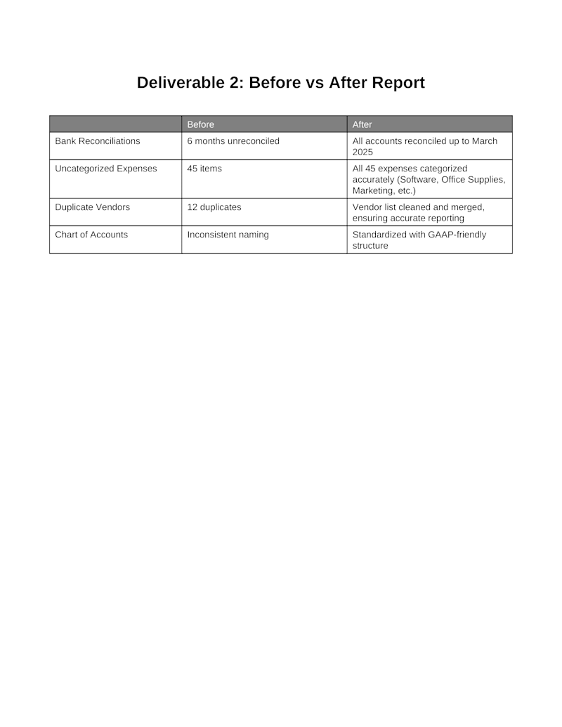 Cover image for Financial Accuracy Project – Transformation Report