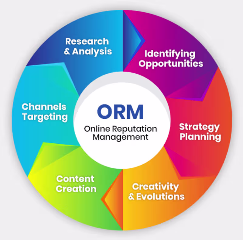 Cover image for Online Reputation Management (ORM)