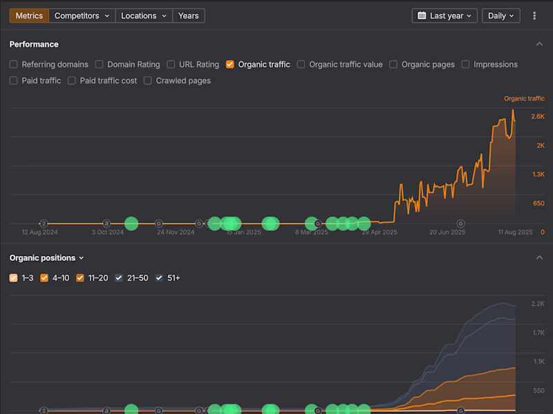 Cover image for Paid Ads, SEO, & Social Media Growth