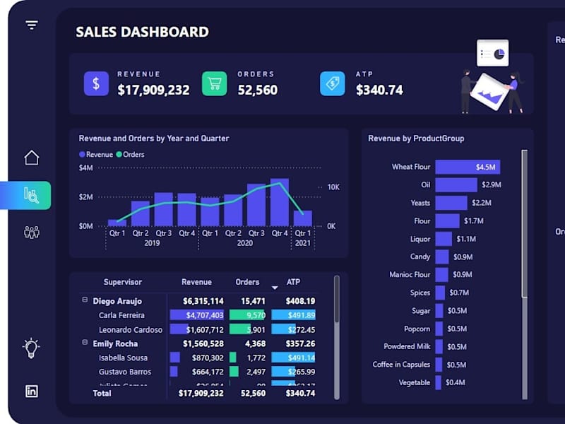 Cover image for Sales and Ranking Dashboard