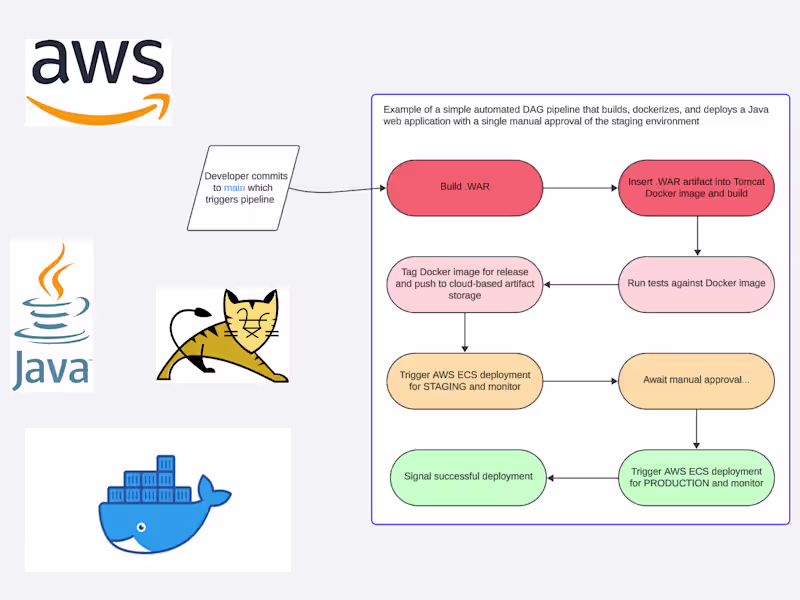 Cover image for CI/CD Pipeline Optimization
