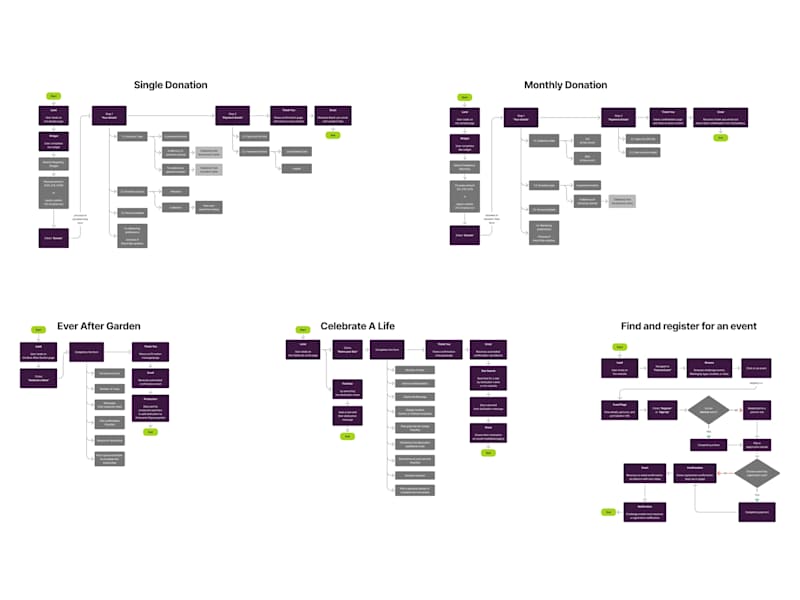 Cover image for User Flow & System Mapping for a Charitable Organization