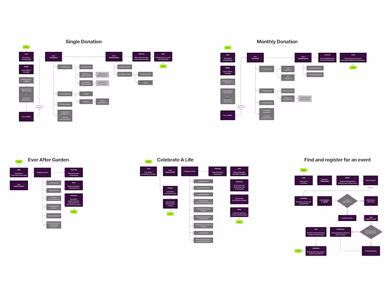 Cover image for User Flow & System Mapping for a Charitable Organization