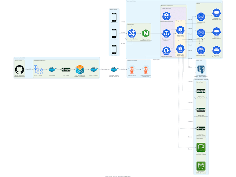 Cover image for 2-tier StatefulSet and rollout deployment with ArgoCD