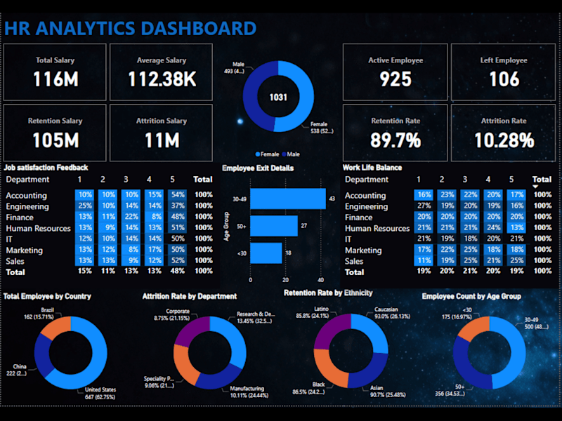 Cover image for HR Attrition dashboard