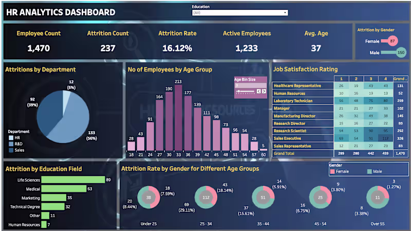 Cover image for HR Analytics Dashboard (Tableau)