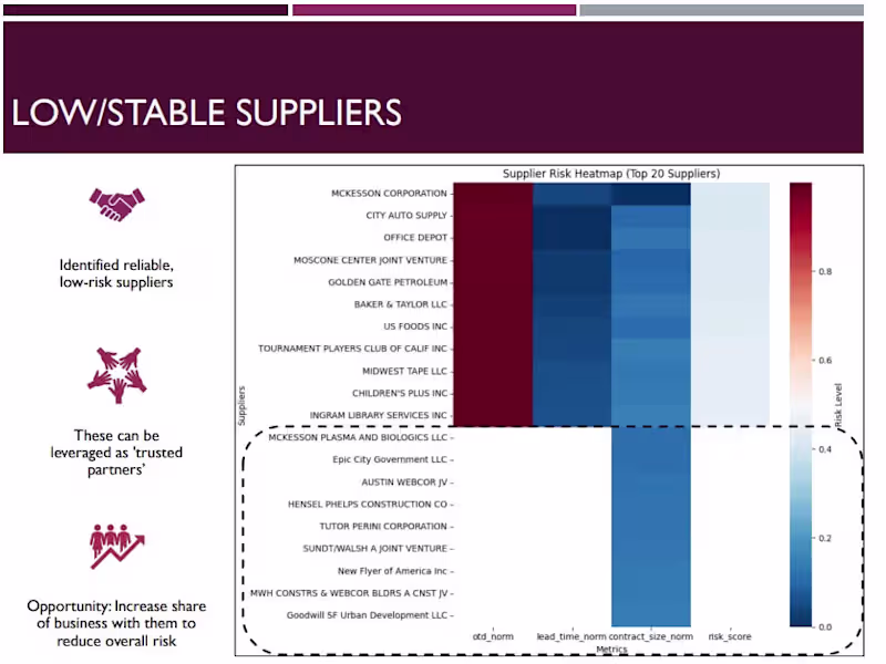 Cover image for Supplier Risk & Performance Analysis Tool