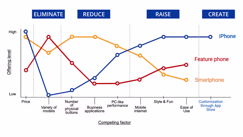 Cover image for Blue Ocean Strategy with iPhone Example