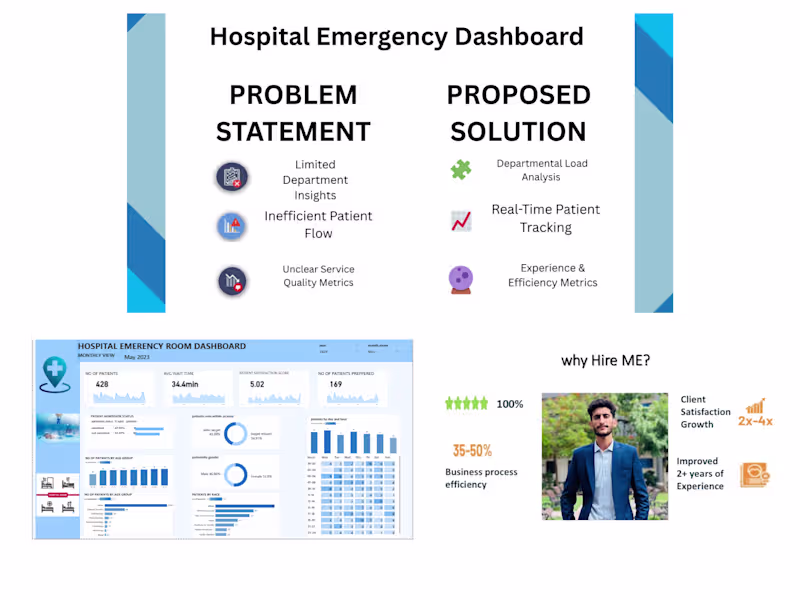 Cover image for Built an interactive Power BI dashboard to analyze emergency...