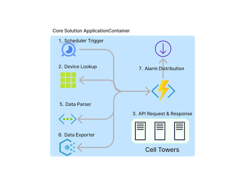 Cover image for Nationwide cell tower system monitoring