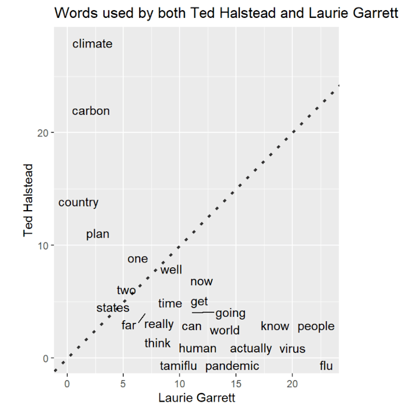 Cover image for Sentiment Analysis of TED Talk Data with R