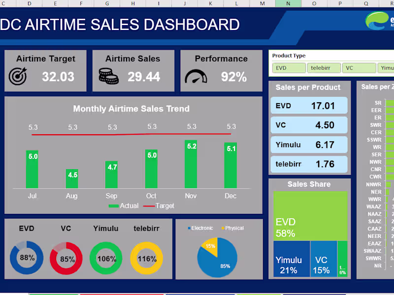 Cover image for Excel Dashboard