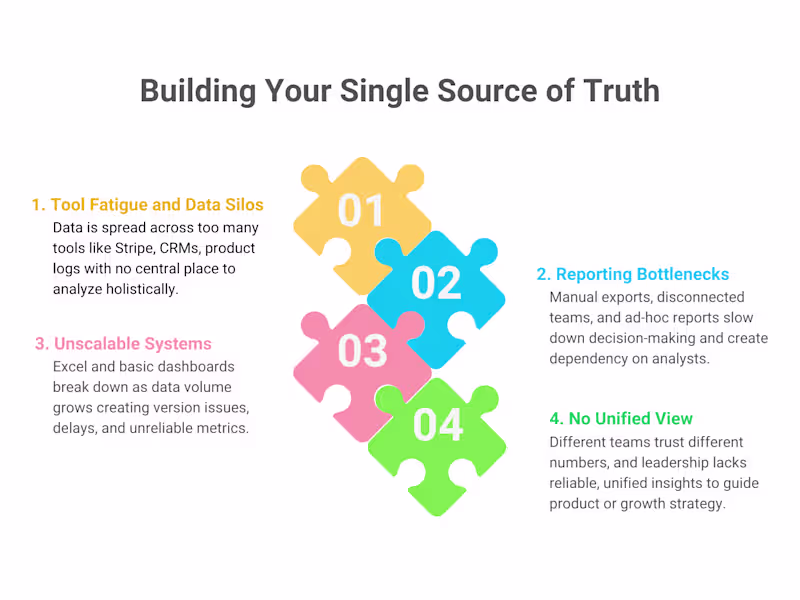 Cover image for End-to-End Modern Data Stack Setup