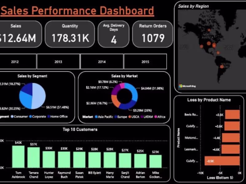 Cover image for Sales Performance Project