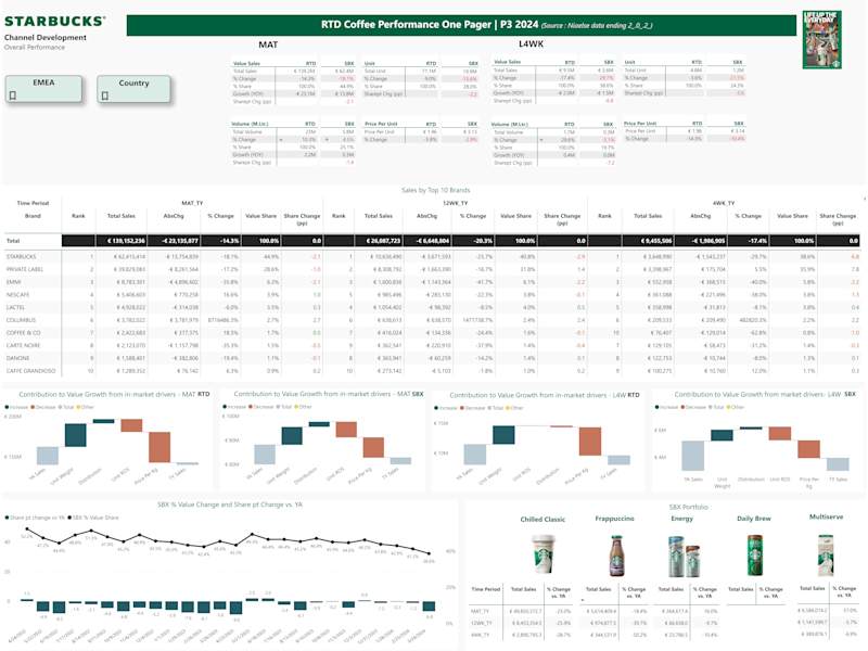 Cover image for Power BI Dashboard for Starbucks Sales Analysis