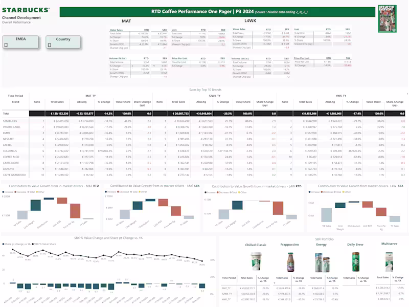 Cover image for Power BI Dashboard for Starbucks Sales Analysis