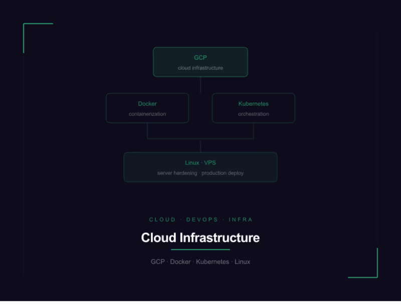 Cover image for Cloud Infrastructure & DevOps Engineering
Designed