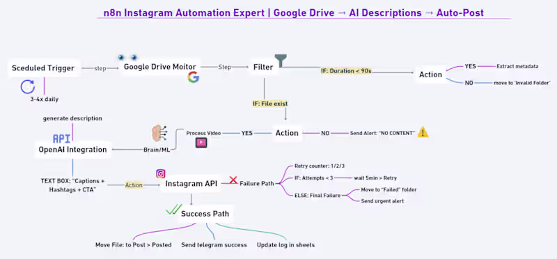 Cover image for Stop building automations that break. 🛑 Before you open n8n...
