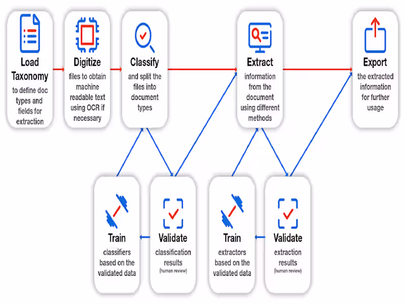 Cover image for Document Understanding with RPA
