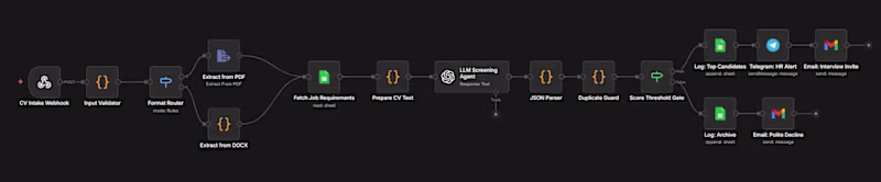Cover image for 3-workflow CV screening system: web